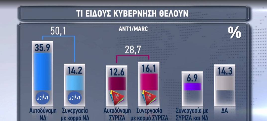 ΓΚΑΛΟΠ: Πρώτη η ΝΔ με διαφορά 10,7 με το ΣΥΡΙΖΑ