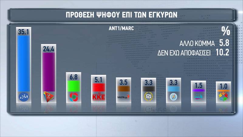 ΓΚΑΛΟΠ: Πρώτη η ΝΔ με διαφορά 10,7 με το ΣΥΡΙΖΑ