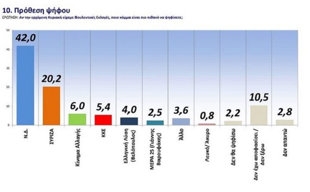 Δημοσκόπηση της GPO : Προβάδισμα 22% της ΝΔ έναντι του ΣΥΡΙΖΑ