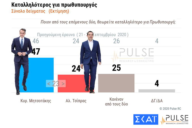 Δημοσκόπηση Pulse : Η ΝΔ 39,7% και ο ΣΥΡΙΖΑ 22,5%