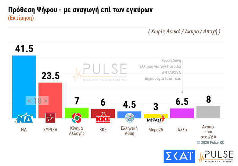 Δημοσκόπηση Pulse : Η ΝΔ 39,7% και ο ΣΥΡΙΖΑ 22,5%