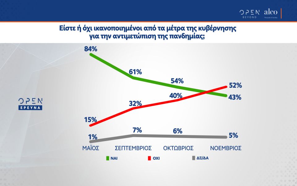 Δημοσκόπηση: ΝΔ 38,1%- ΣΥΡΙΖΑ 22,7% -ΚΙΝΑΛ 7,3% -ΚΚΕ 5,9% -ΛΥΣΗ 3,2% -ΜΕΡΑ 3,1%