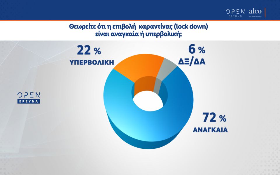 Δημοσκόπηση: ΝΔ 38,1%- ΣΥΡΙΖΑ 22,7% -ΚΙΝΑΛ 7,3% -ΚΚΕ 5,9% -ΛΥΣΗ 3,2% -ΜΕΡΑ 3,1%