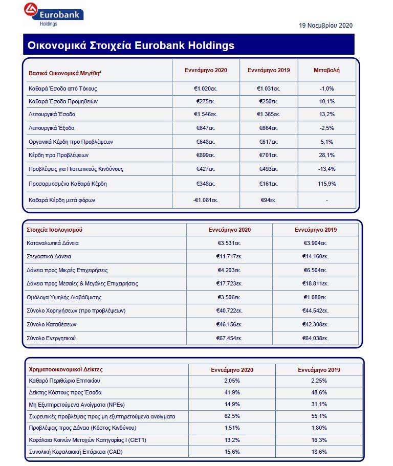Eurobank: Καθαρά κέρδη €348 εκ. το 9μηνο