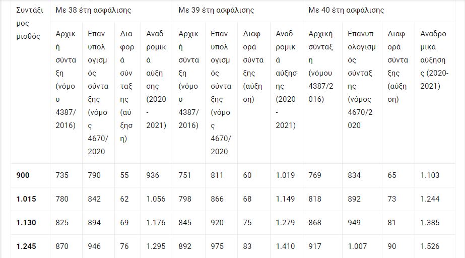 300.000 συντάξεις σε εκκαθάριση - Πληρωμή συντάξεων ΔΕΚΟ, ΙΚΑ, ΟΑΕΕ, 534 ευρώ