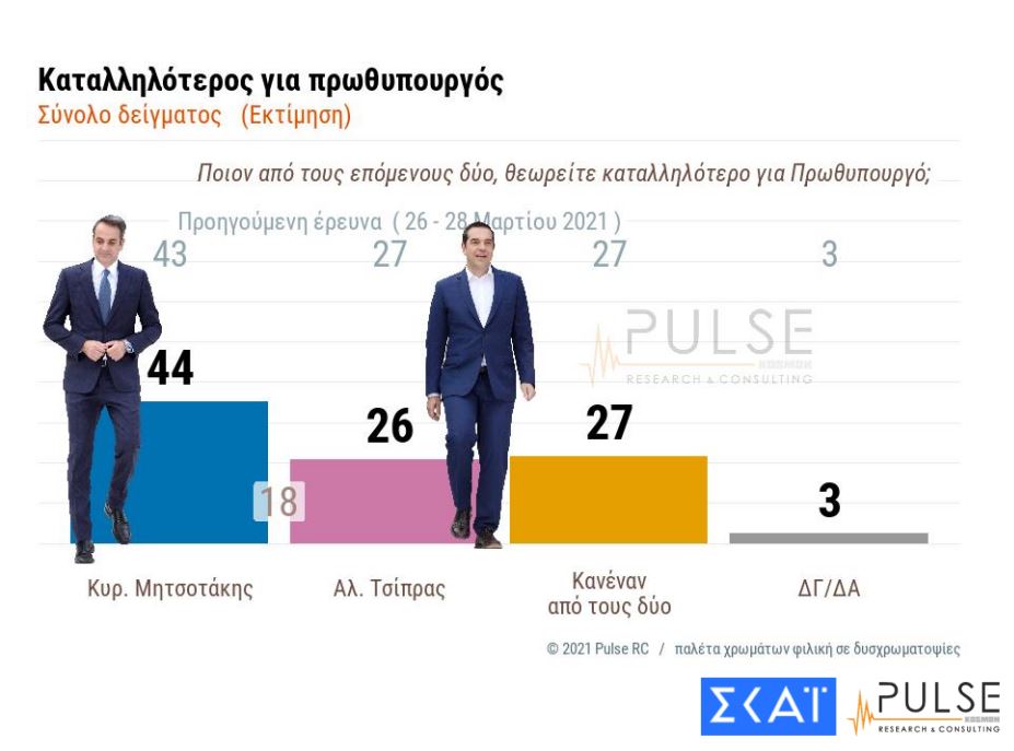 Δημοσκόπηση: Διευρύνεται εκ νέου η διαφορά ΝΔ - ΣΥΡΙΖΑ