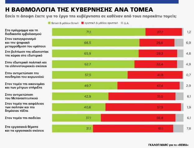 Δημοσκόπηση: ΝΔ 37,6%-ΣΥΡΙΖΑ 21,2%