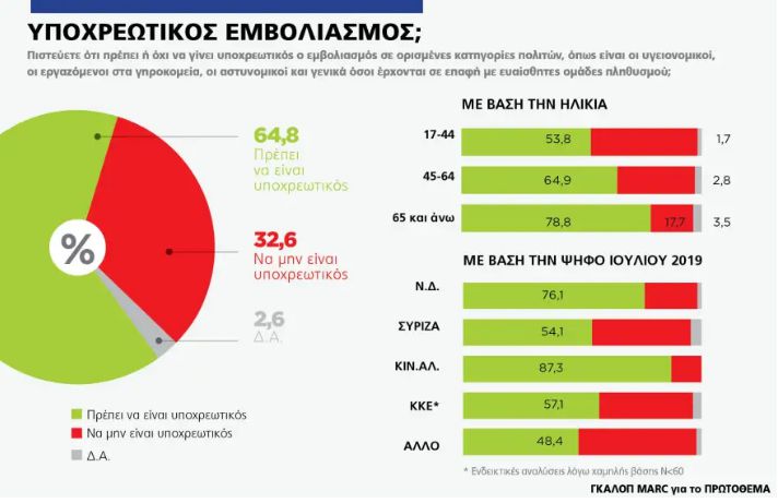 Δημοσκόπηση: ΝΔ 37,6%-ΣΥΡΙΖΑ 21,2%