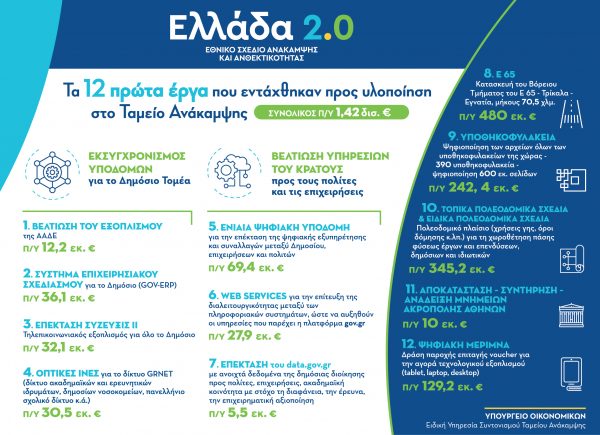Ξεκινά το «Ελλάδα 2.0» – Ποια είναι τα πρώτα 12 έργα που εγκρίθηκαν