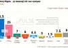 Δημοσκόπηση PULSE: ΝΔ 36,5%-ΣΥΡΙΖΑ 25%-ΚΙΝΑΛ 7%-ΚΚΕ 6%-Λύση 4,5%-ΜέΡΑ 25 3%