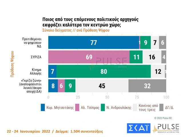 Δημοσκόπηση Pulse: Στο 32,5% η ΝΔ, 22,5% ο ΣΥΡΙΖΑ και 14,5% το ΚΙΝΑΛ
