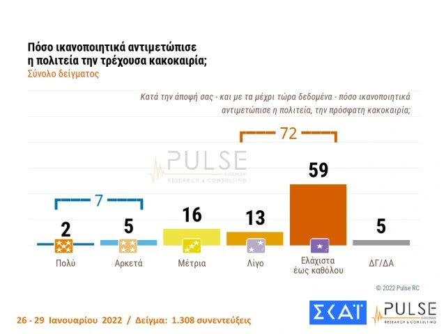 Δημοσκόπηση Pulse: Στο 32,5% η ΝΔ, 22,5% ο ΣΥΡΙΖΑ και 14,5% το ΚΙΝΑΛ