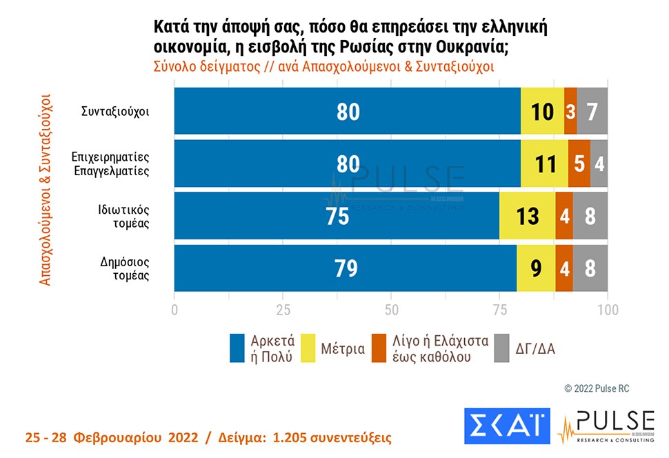 Pulse: Στο 10% η διαφορά μεταξύ ΝΔ και ΣΥΡΙΖΑ