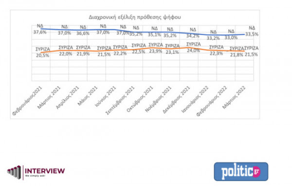 Στο 12% η «ψαλίδα» μεταξύ ΝΔ και ΣΥΡΙΖΑ