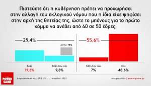 Δημοσκόπηση Powergame: Στο 9,6% η διαφορά της Ν.Δ. με τον ΣΥΡΙΖΑ