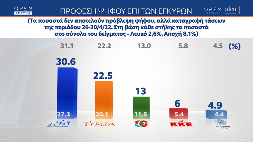 H δημοσκόπηση της εταιρείας Alco καταγράφει τη διαφορά της Ν.Δ με τον ΣΥΡΙΖΑ στο 8,1%