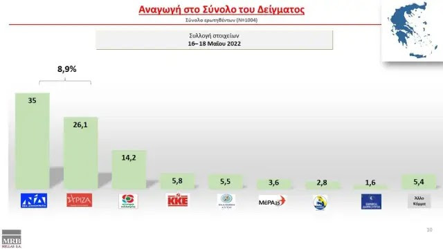 Δημοσκόπηση MRB: Στο 8,9% η διαφορά της Νέας Δημοκρατίας από τον ΣΥΡΙΖΑ