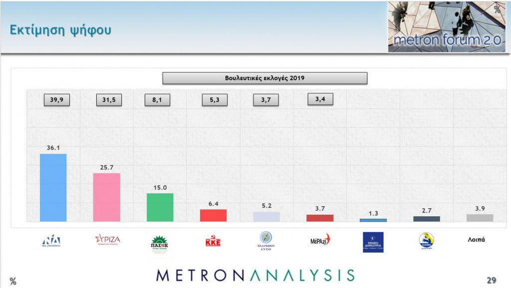 Metron Analysis: Στις 10,4 μονάδες η διαφορά ΝΔ-ΣΥΡΙΖΑ