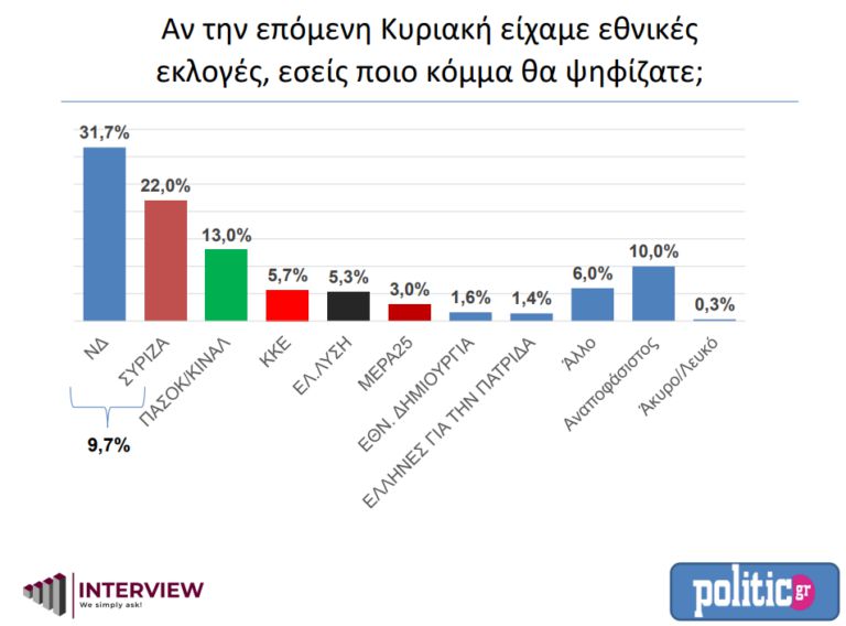 Δημοσκόπηση: 8 στους 10 ανησυχούν για ακρίβεια-πόλεμο – ΝΔ 32,5%-ΣΥΡΙΖΑ 21,2% – ΚΙΝΑΛ 14,5%