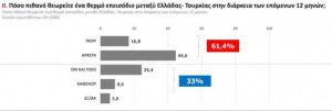 MRB: 7,2% η διαφορά της ΝΔ από τον ΣΥΡΙΖΑ