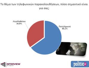 Δημοσκόπηση: Προβάδισμα 8,2% της ΝΔ - Πτώση για το ΠΑΣΟΚ