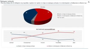 Δημοσκόπηση Mega: Στα όρια του διψήφιου παραμένει η διαφορά ΣΥΡΙΖΑ - ΝΔ