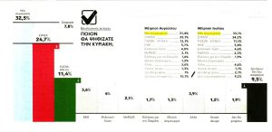 Δημοσκόπηση «Παραπολιτικά»: Στο 7.8% η διαφορά ΝΔ - ΣΥΡΙΖΑ χωρίς ανάγωγες