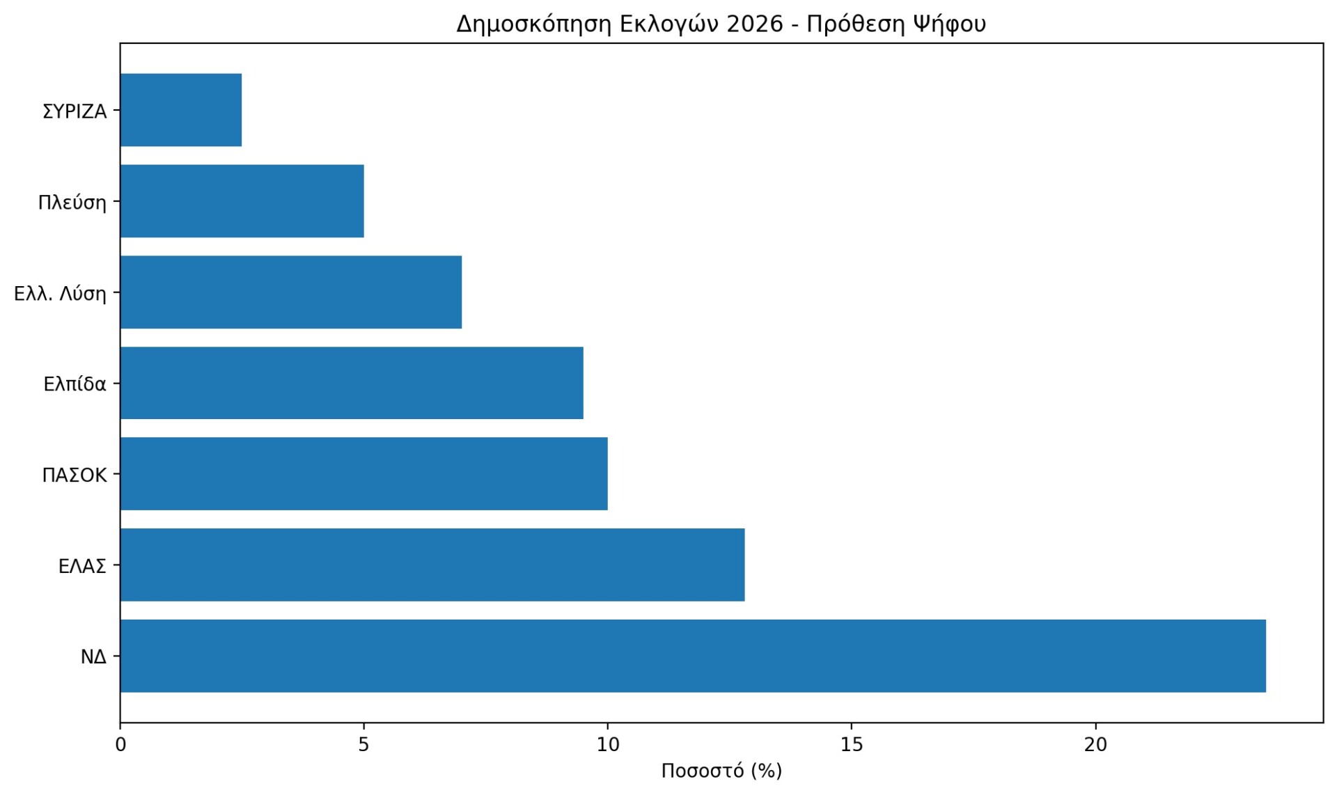 Δημοσκόπηση εκλογών 2026 - πρόθεση ψήφου κομμάτων στην Ελλάδα